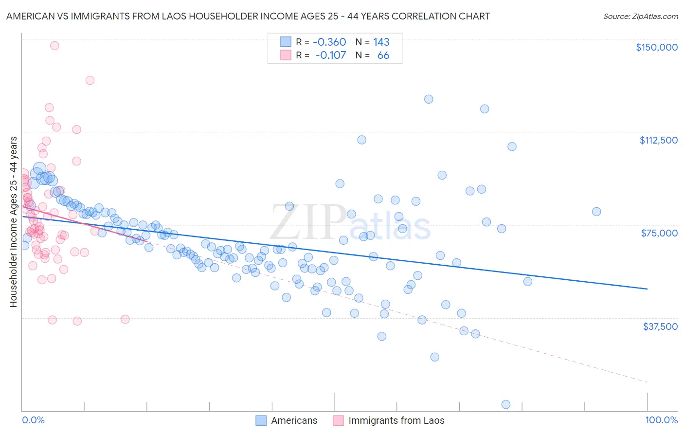 American vs Immigrants from Laos Householder Income Ages 25 - 44 years