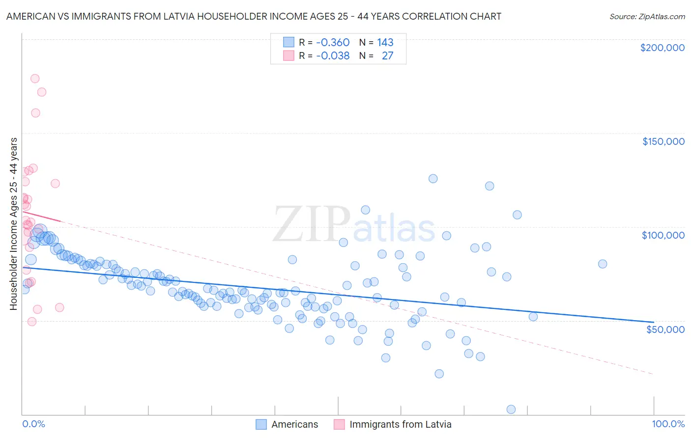 American vs Immigrants from Latvia Householder Income Ages 25 - 44 years