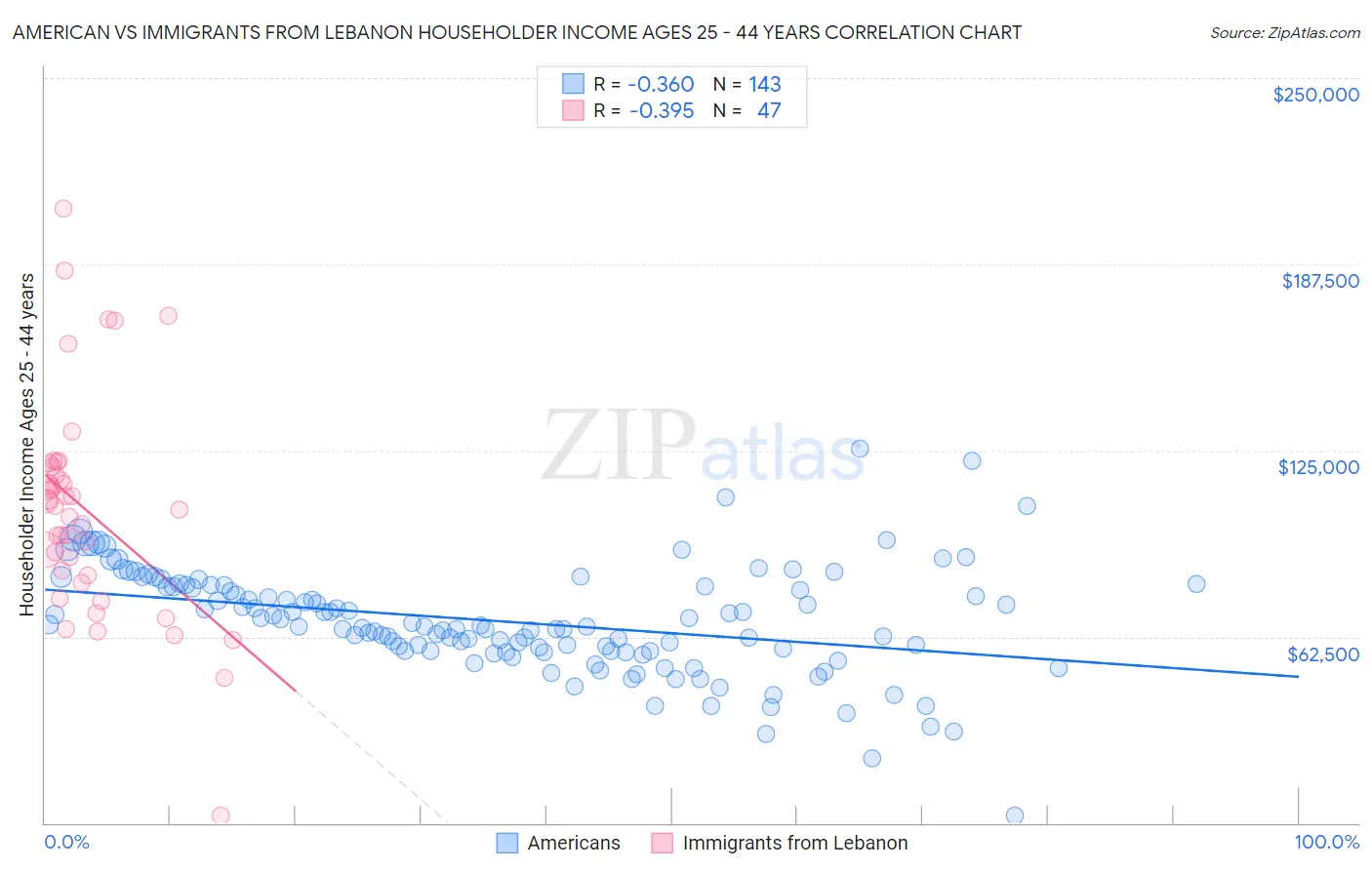 American vs Immigrants from Lebanon Householder Income Ages 25 - 44 years