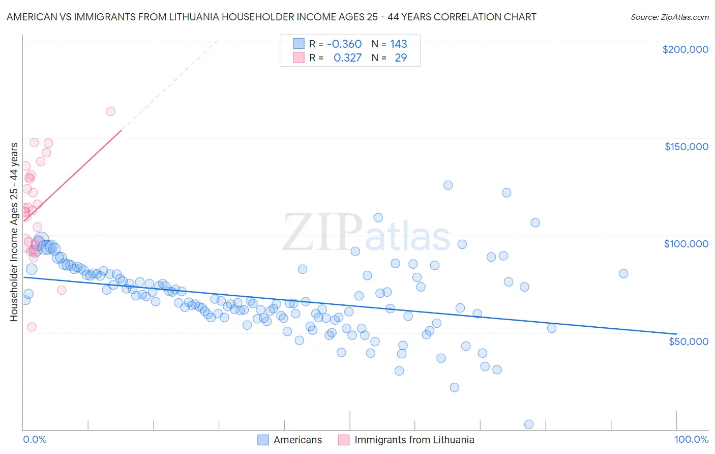 American vs Immigrants from Lithuania Householder Income Ages 25 - 44 years