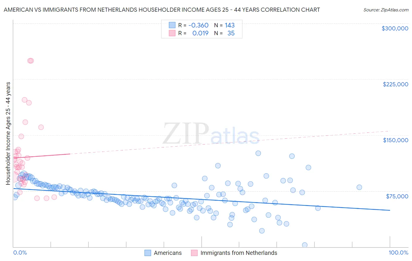 American vs Immigrants from Netherlands Householder Income Ages 25 - 44 years