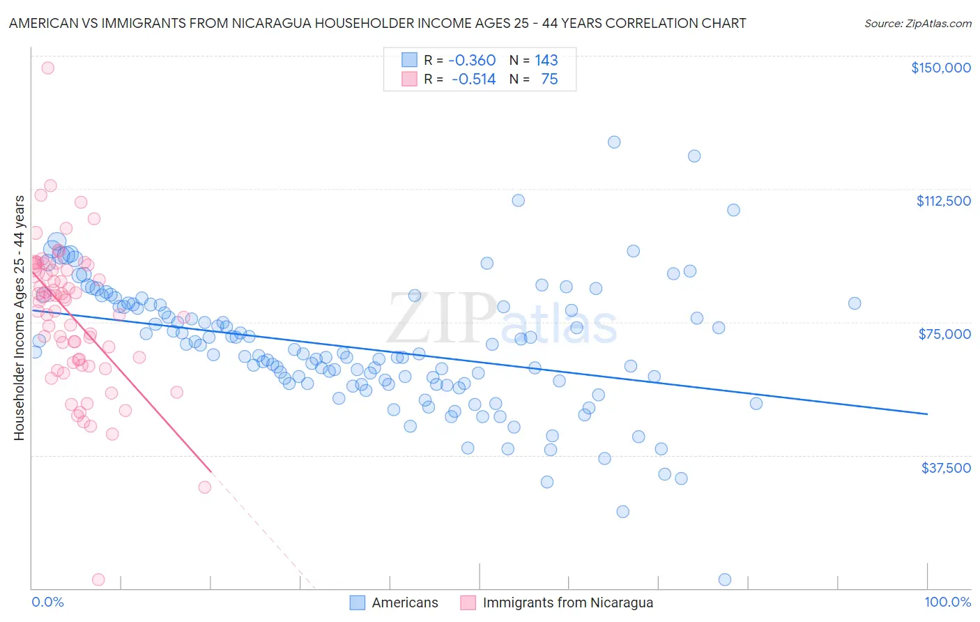 American vs Immigrants from Nicaragua Householder Income Ages 25 - 44 years