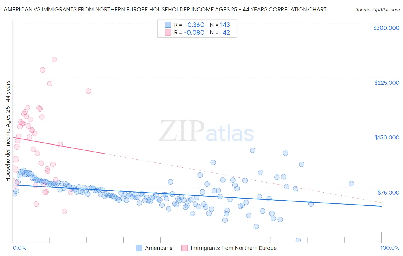American vs Immigrants from Northern Europe Householder Income Ages 25 - 44 years