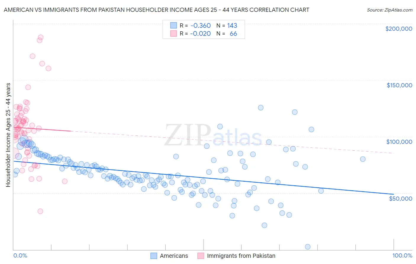 American vs Immigrants from Pakistan Householder Income Ages 25 - 44 years