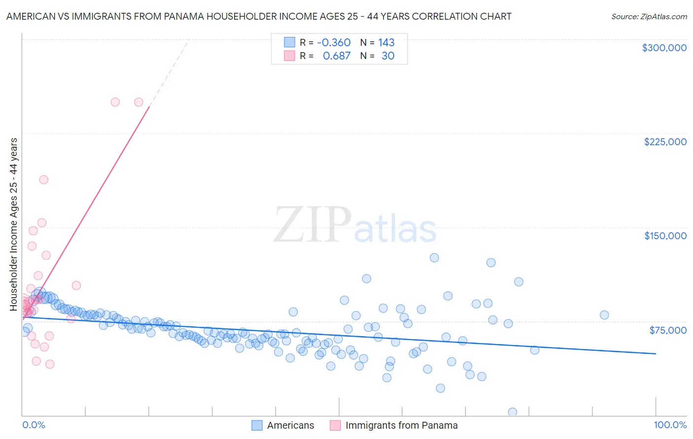 American vs Immigrants from Panama Householder Income Ages 25 - 44 years
