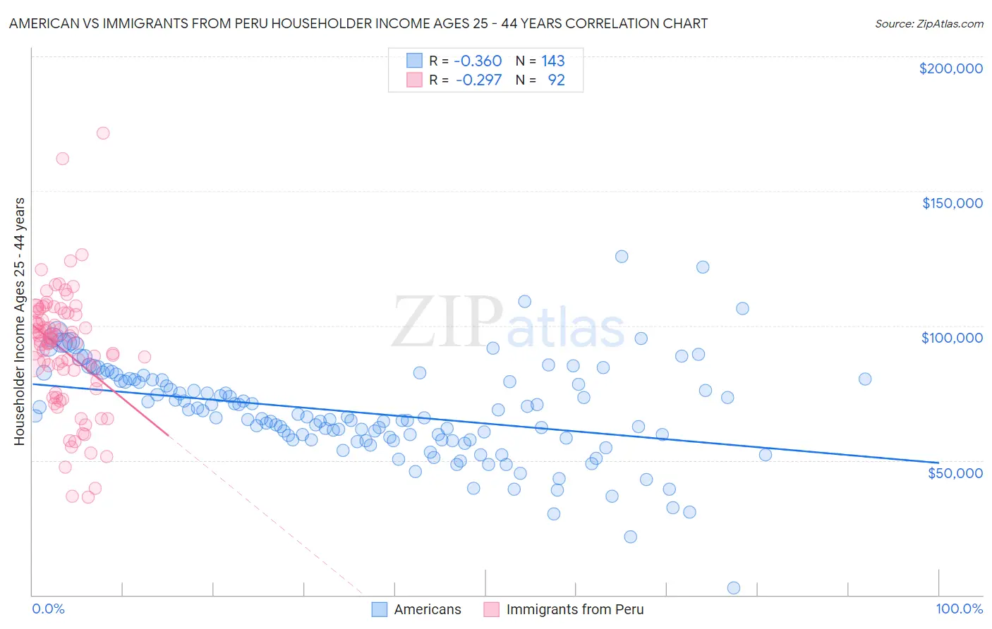 American vs Immigrants from Peru Householder Income Ages 25 - 44 years