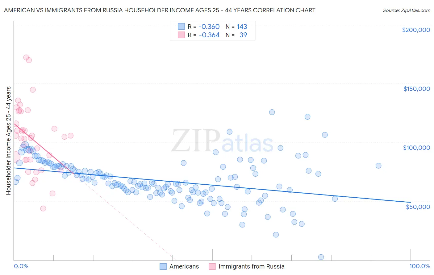 American vs Immigrants from Russia Householder Income Ages 25 - 44 years