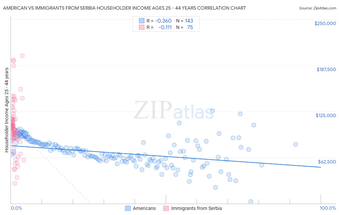American vs Immigrants from Serbia Householder Income Ages 25 - 44 years