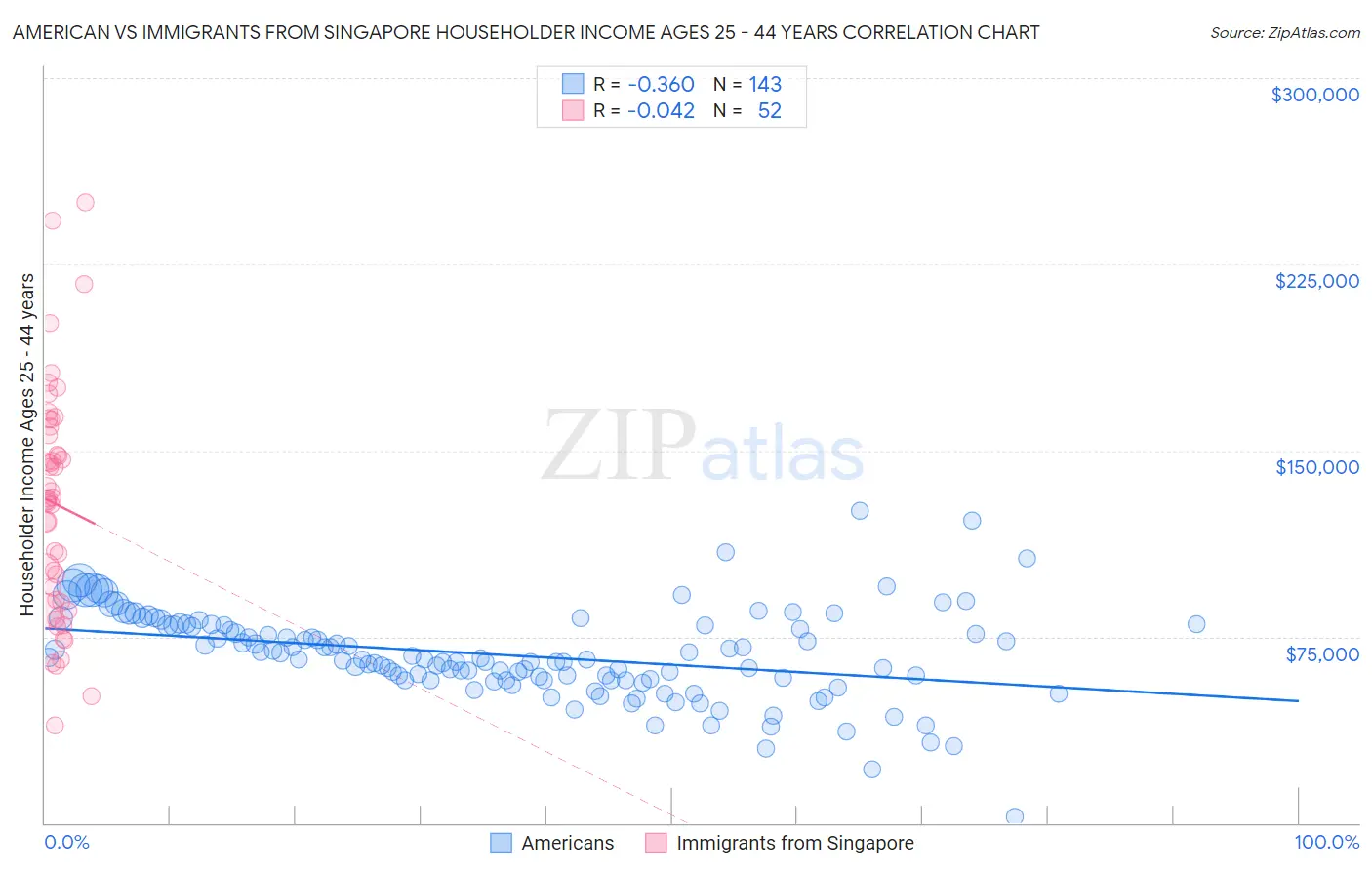 American vs Immigrants from Singapore Householder Income Ages 25 - 44 years