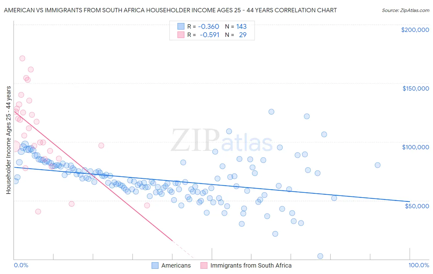 American vs Immigrants from South Africa Householder Income Ages 25 - 44 years
