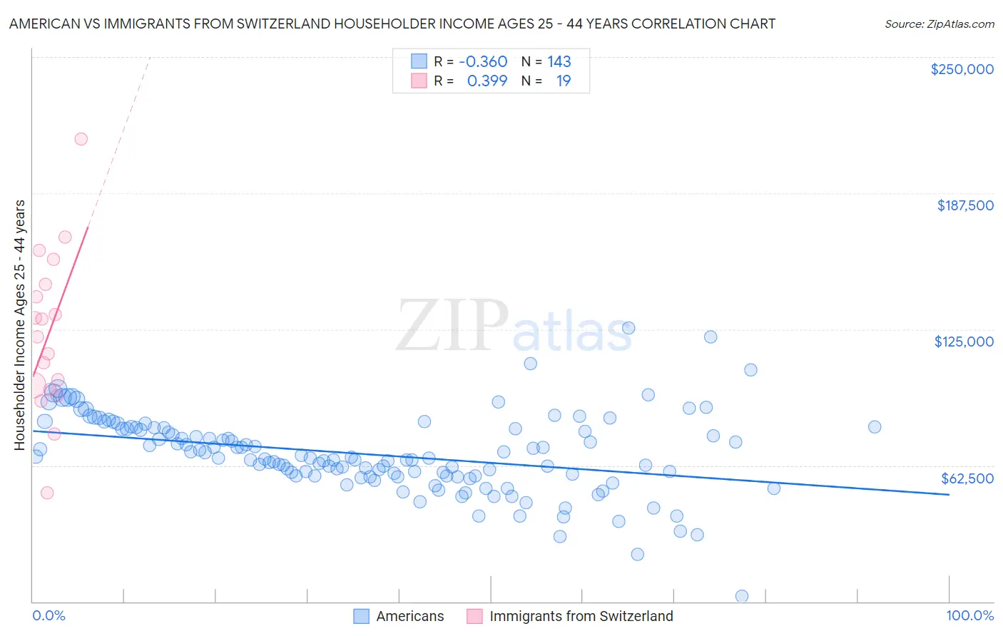 American vs Immigrants from Switzerland Householder Income Ages 25 - 44 years