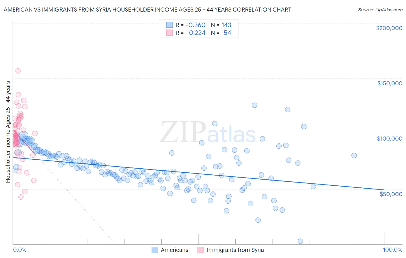 American vs Immigrants from Syria Householder Income Ages 25 - 44 years