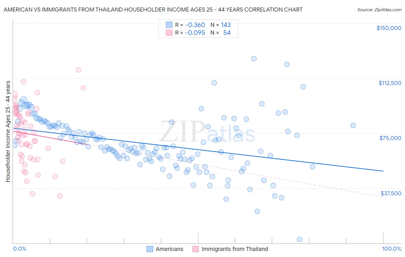American vs Immigrants from Thailand Householder Income Ages 25 - 44 years