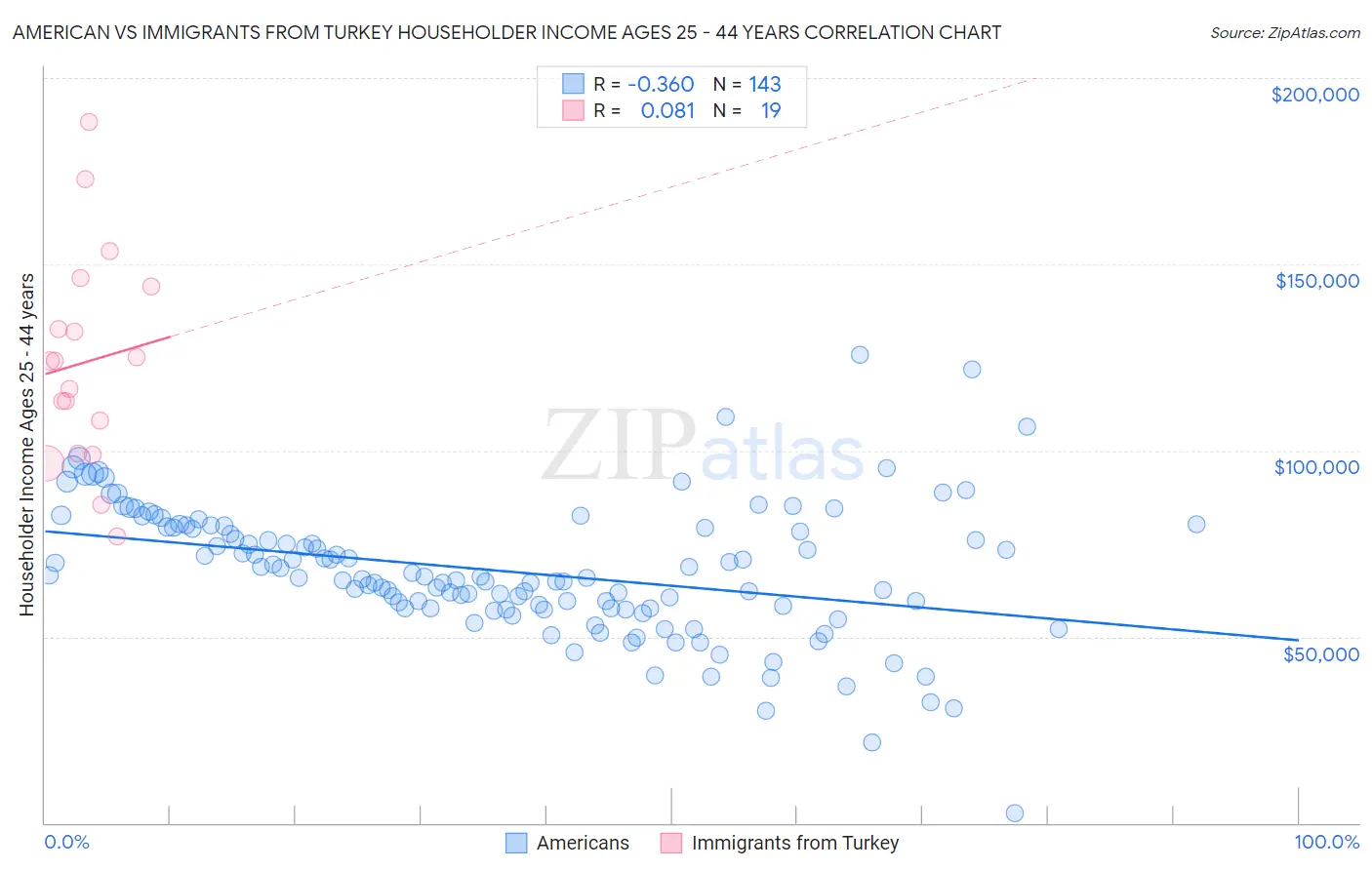 American vs Immigrants from Turkey Householder Income Ages 25 - 44 years