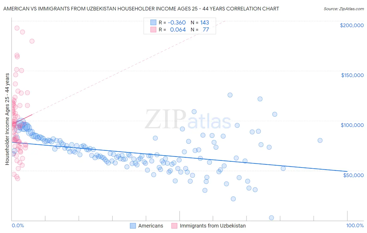 American vs Immigrants from Uzbekistan Householder Income Ages 25 - 44 years