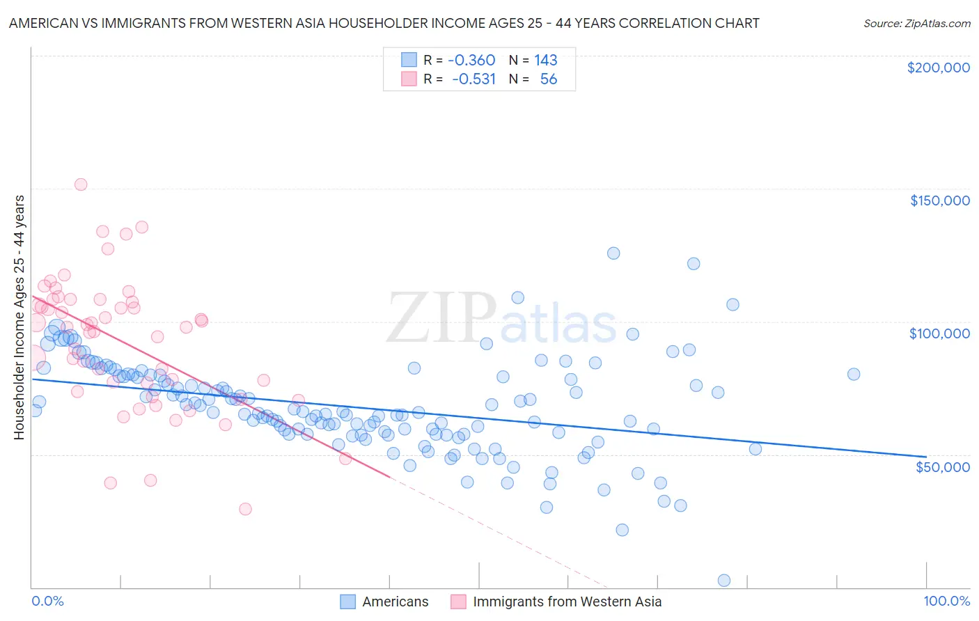 American vs Immigrants from Western Asia Householder Income Ages 25 - 44 years