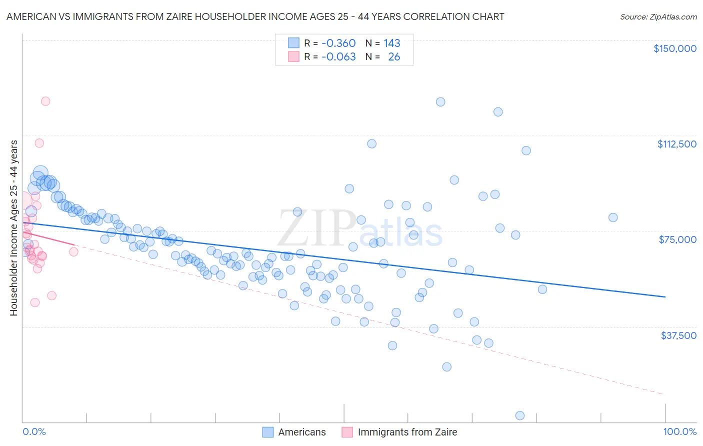 American vs Immigrants from Zaire Householder Income Ages 25 - 44 years
