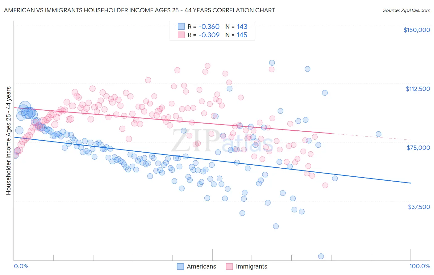 American vs Immigrants Householder Income Ages 25 - 44 years