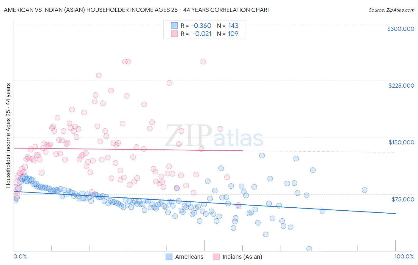 American vs Indian (Asian) Householder Income Ages 25 - 44 years