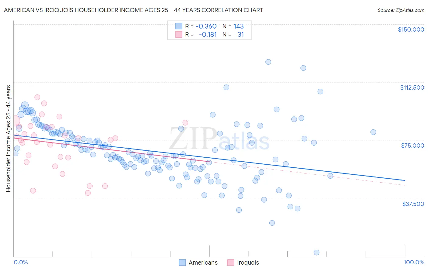 American vs Iroquois Householder Income Ages 25 - 44 years