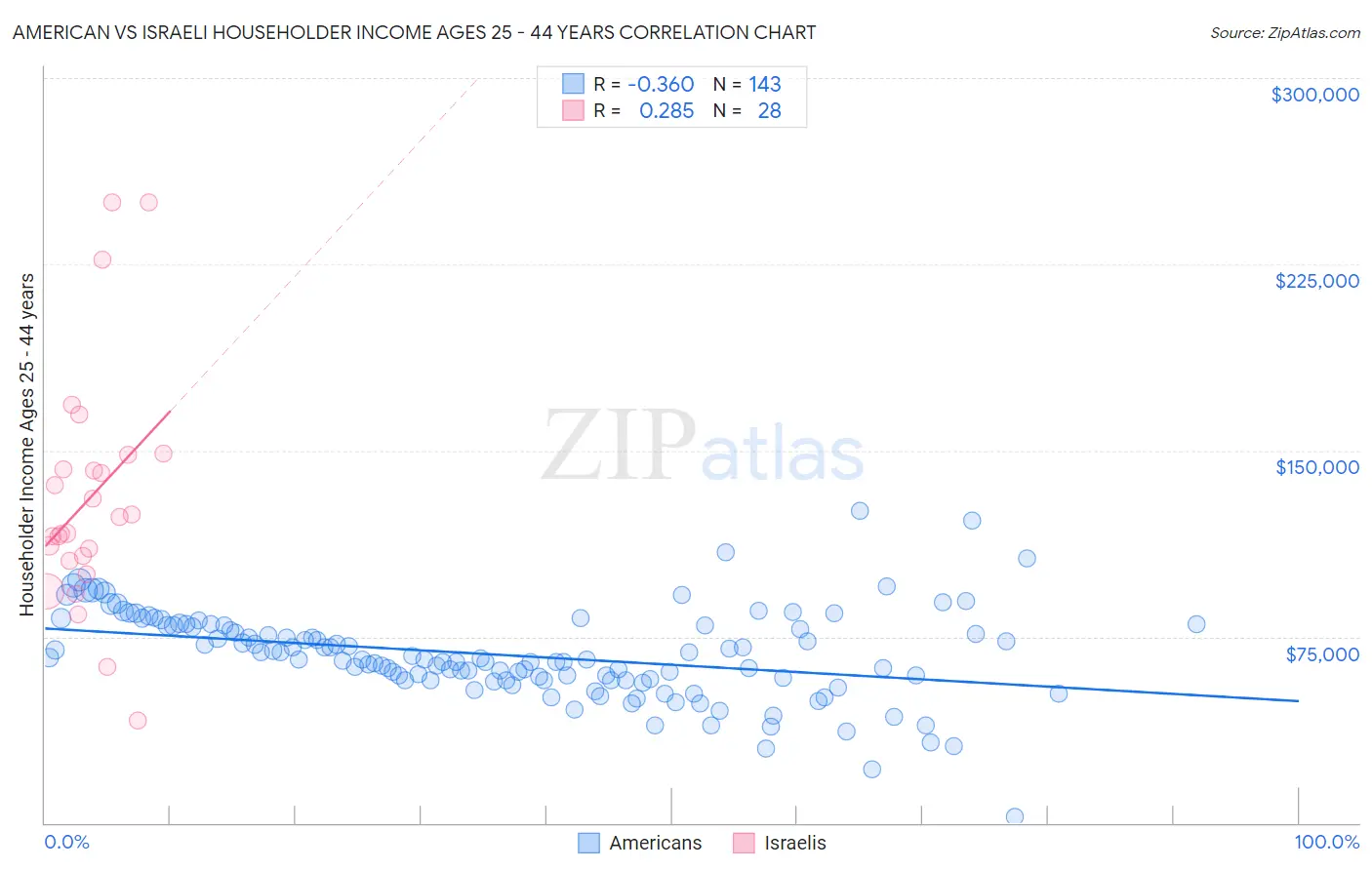 American vs Israeli Householder Income Ages 25 - 44 years