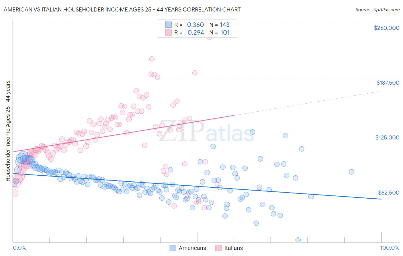 American vs Italian Householder Income Ages 25 - 44 years