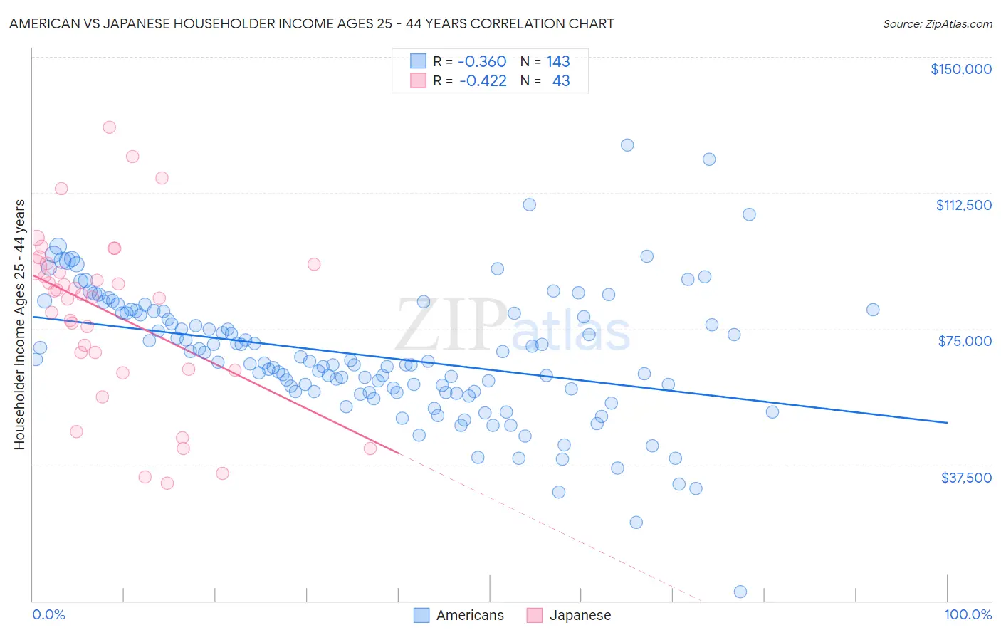 American vs Japanese Householder Income Ages 25 - 44 years