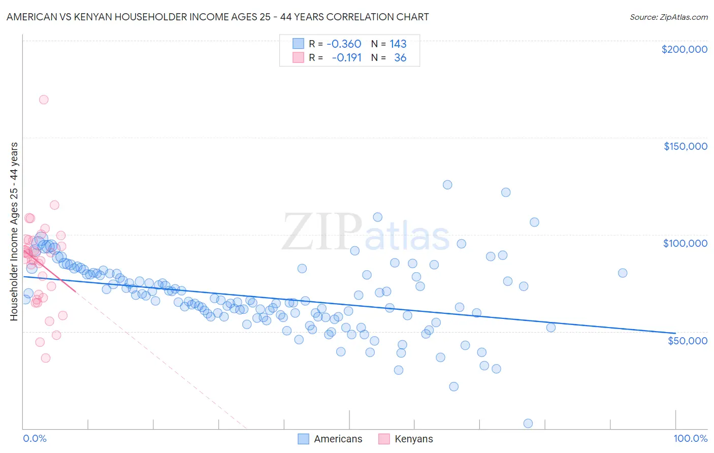 American vs Kenyan Householder Income Ages 25 - 44 years