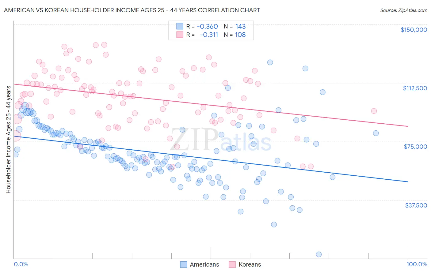 American vs Korean Householder Income Ages 25 - 44 years