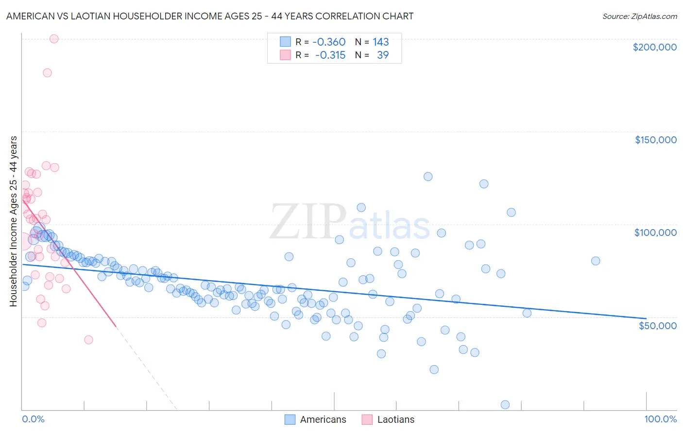 American vs Laotian Householder Income Ages 25 - 44 years
