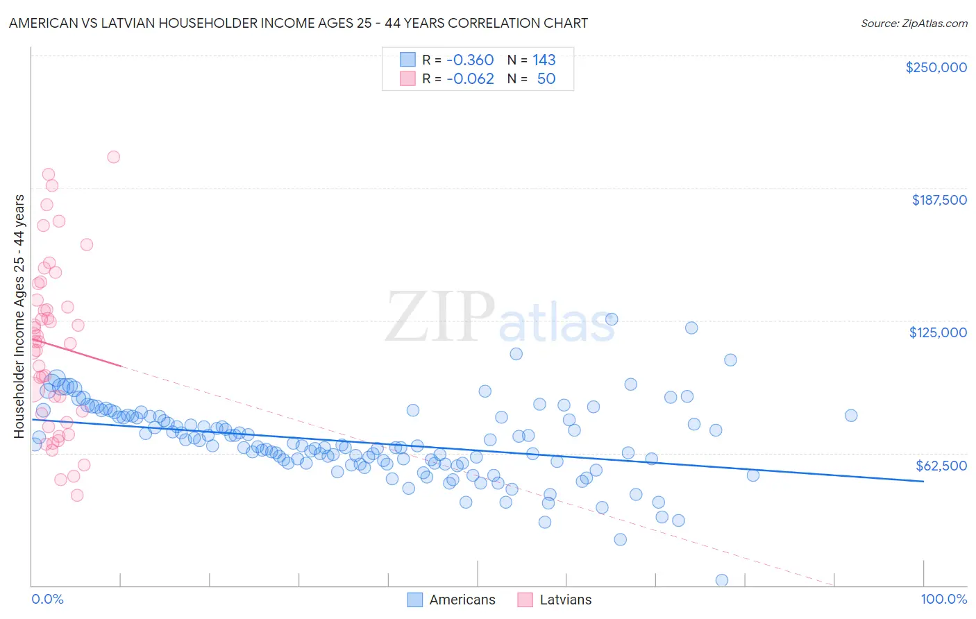 American vs Latvian Householder Income Ages 25 - 44 years