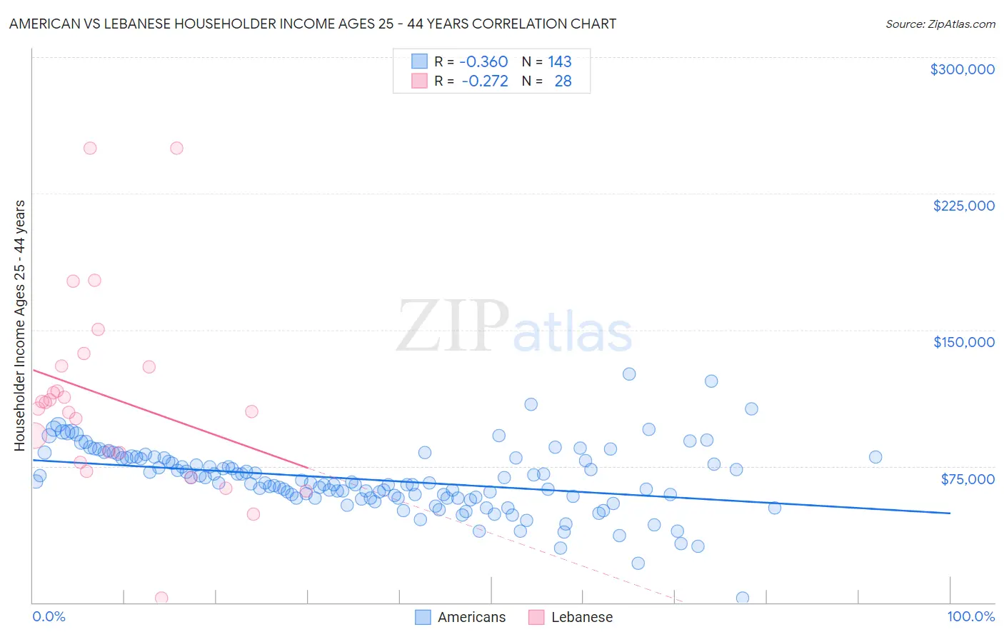 American vs Lebanese Householder Income Ages 25 - 44 years