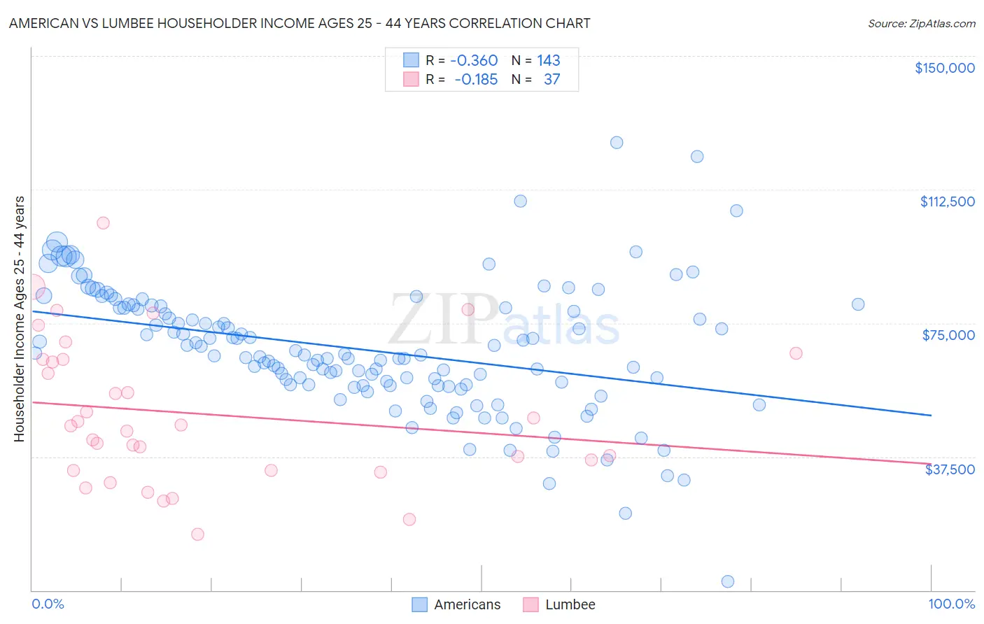 American vs Lumbee Householder Income Ages 25 - 44 years