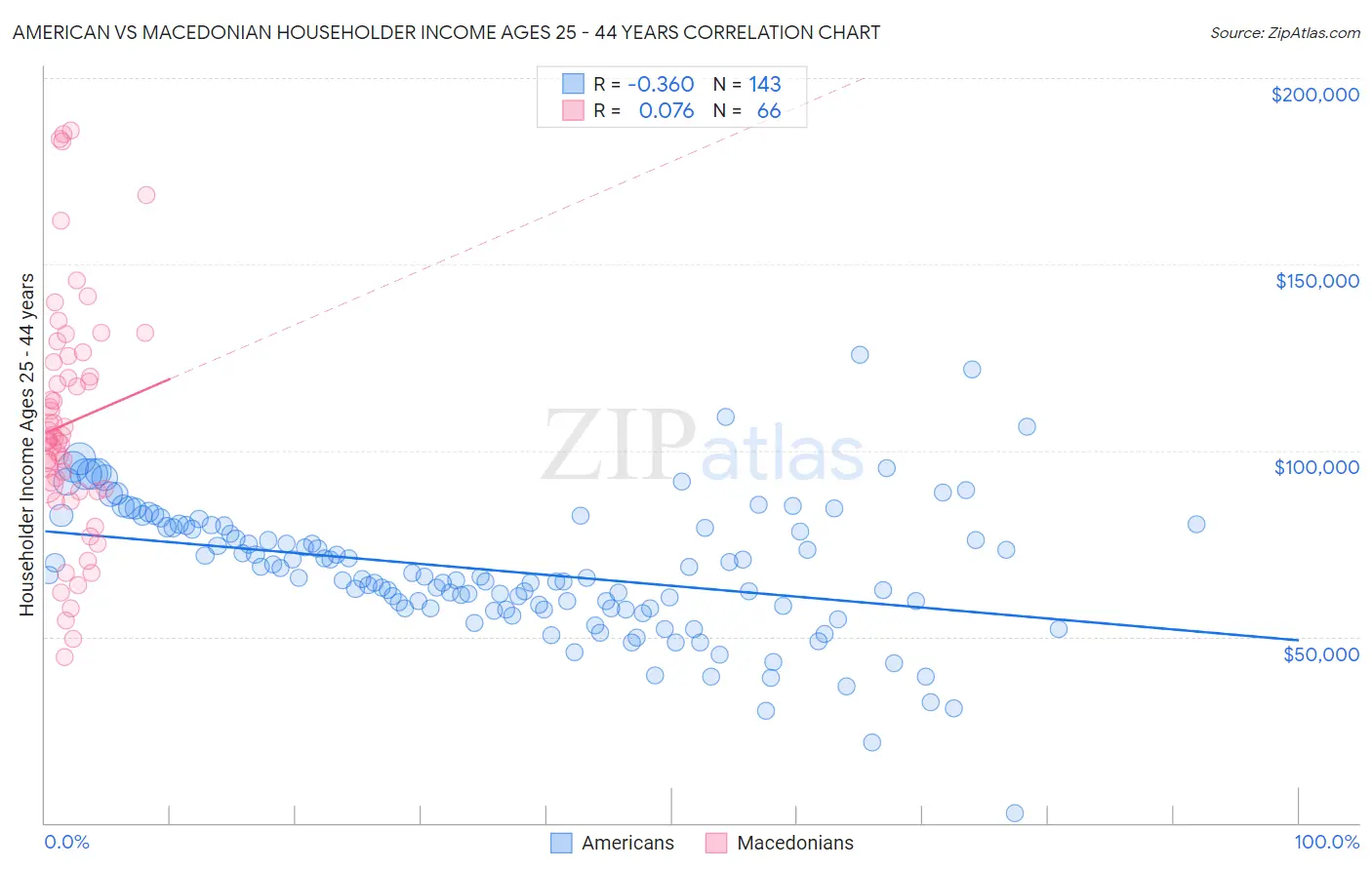 American vs Macedonian Householder Income Ages 25 - 44 years