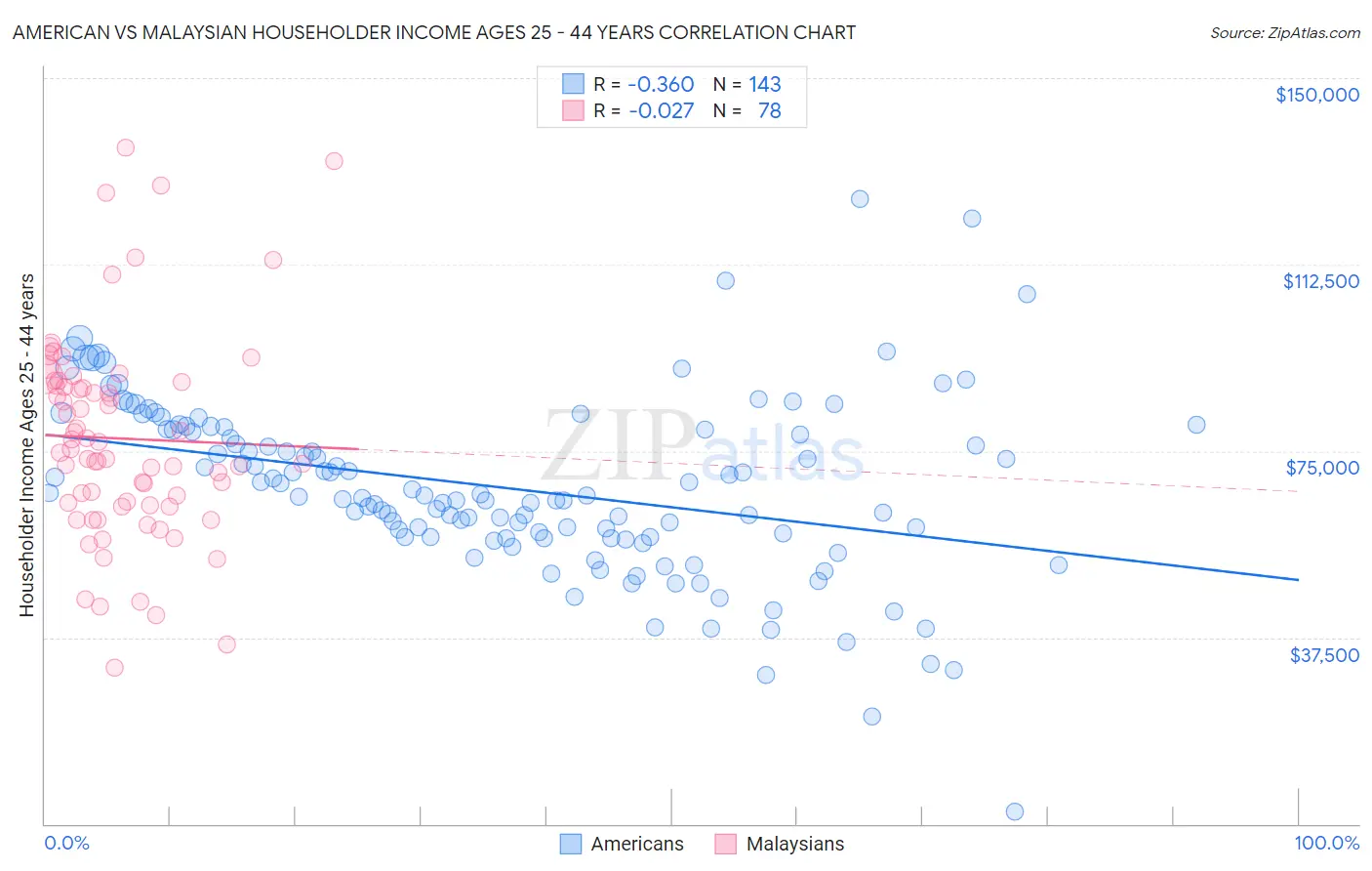American vs Malaysian Householder Income Ages 25 - 44 years