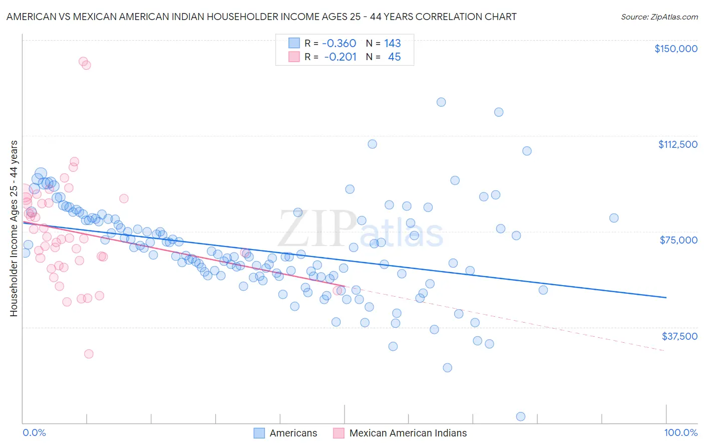 American vs Mexican American Indian Householder Income Ages 25 - 44 years