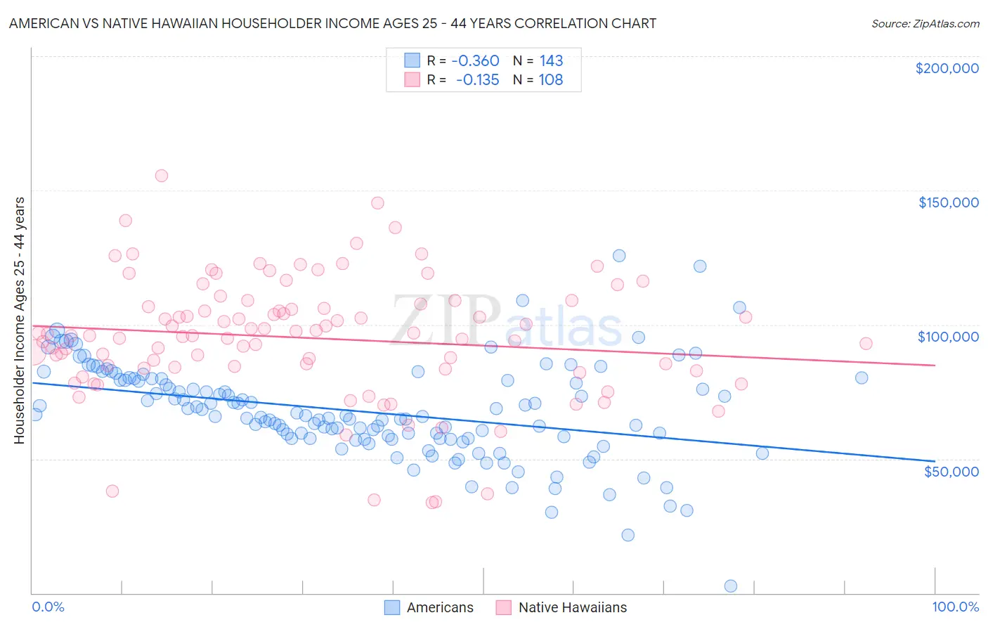 American vs Native Hawaiian Householder Income Ages 25 - 44 years