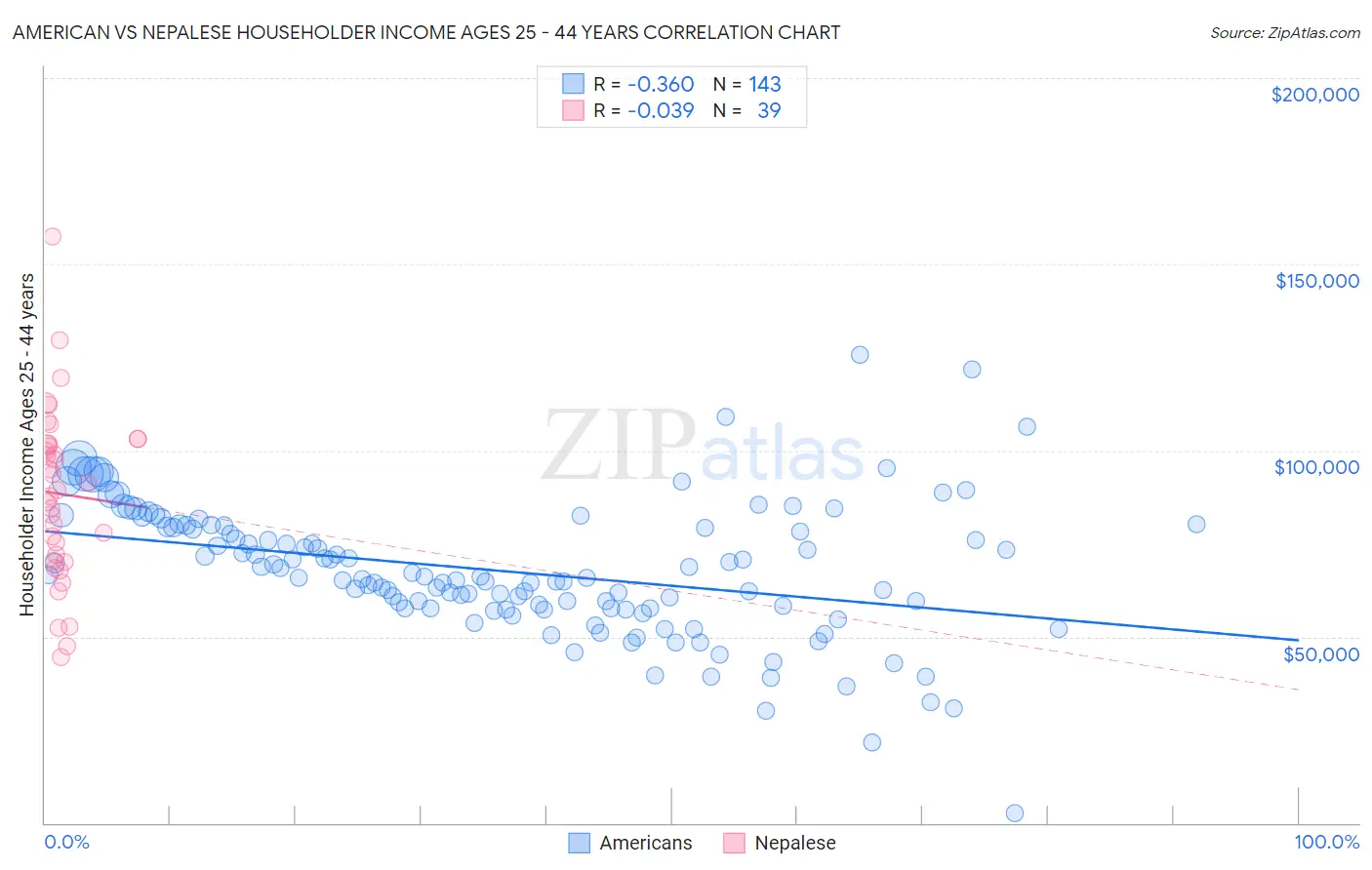 American vs Nepalese Householder Income Ages 25 - 44 years
