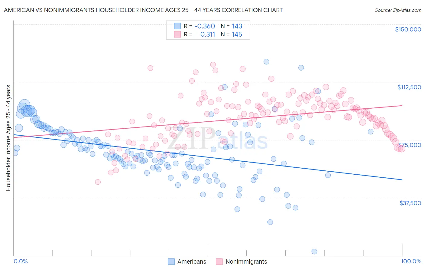 American vs Nonimmigrants Householder Income Ages 25 - 44 years