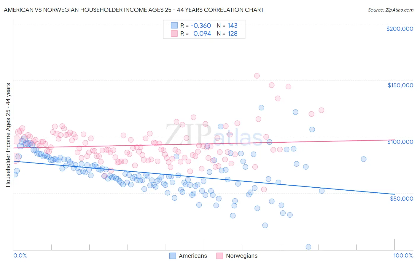 American vs Norwegian Householder Income Ages 25 - 44 years