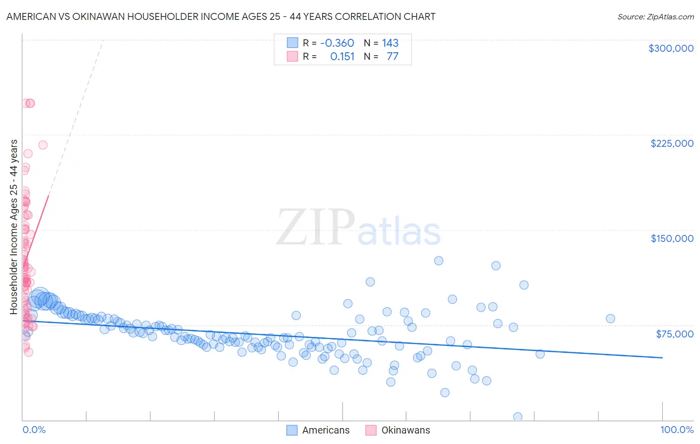 American vs Okinawan Householder Income Ages 25 - 44 years