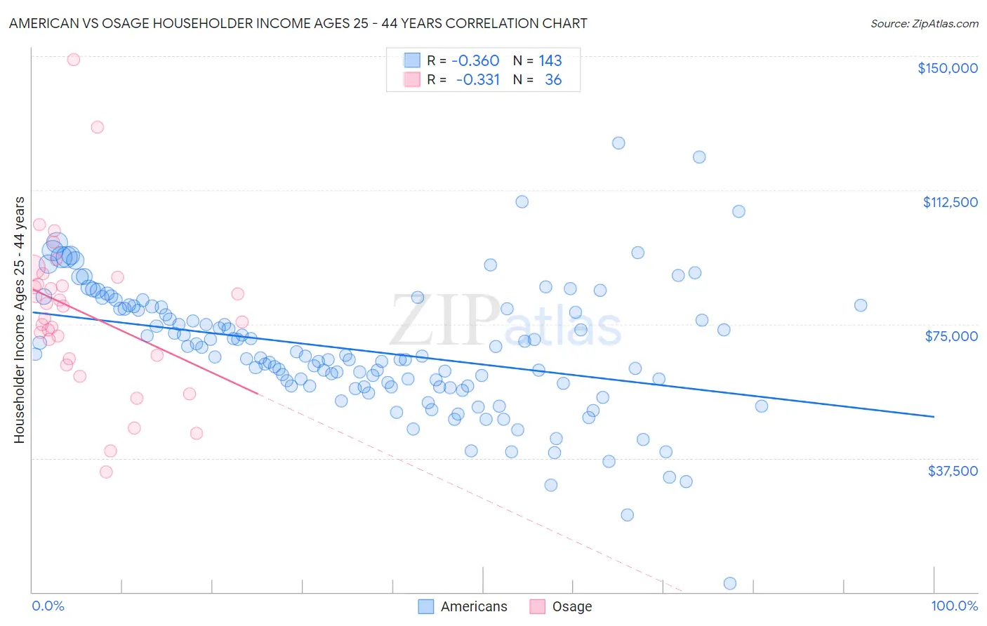 American vs Osage Householder Income Ages 25 - 44 years