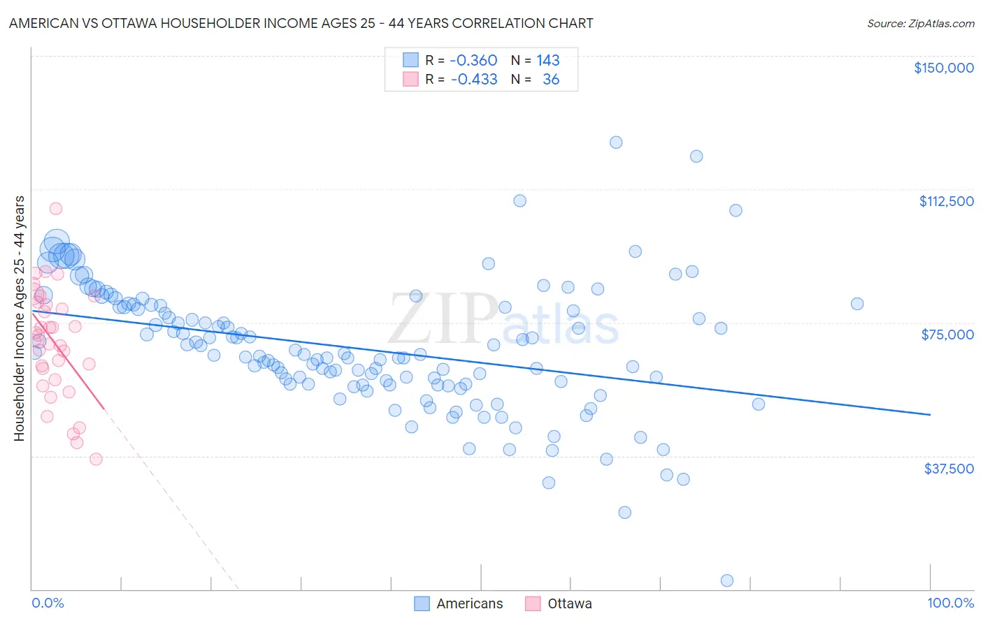 American vs Ottawa Householder Income Ages 25 - 44 years