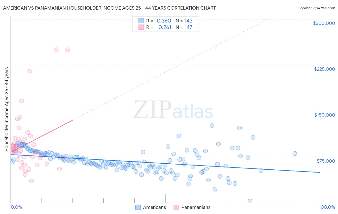 American vs Panamanian Householder Income Ages 25 - 44 years