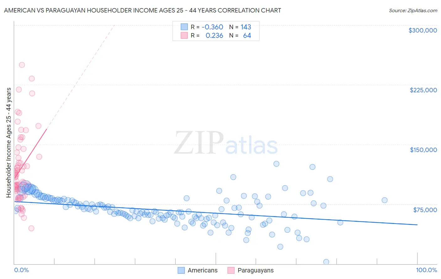 American vs Paraguayan Householder Income Ages 25 - 44 years