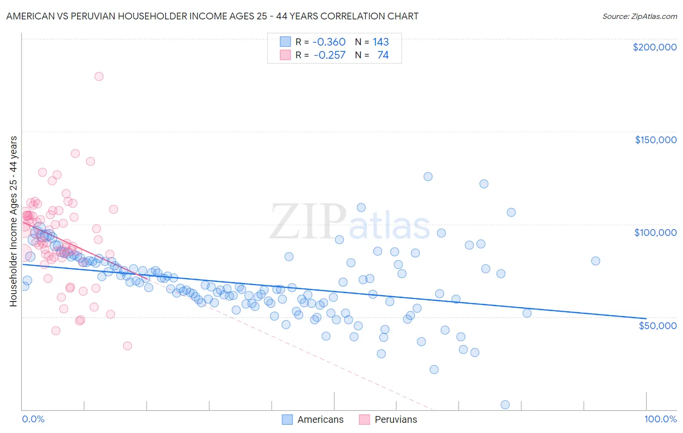 American vs Peruvian Householder Income Ages 25 - 44 years