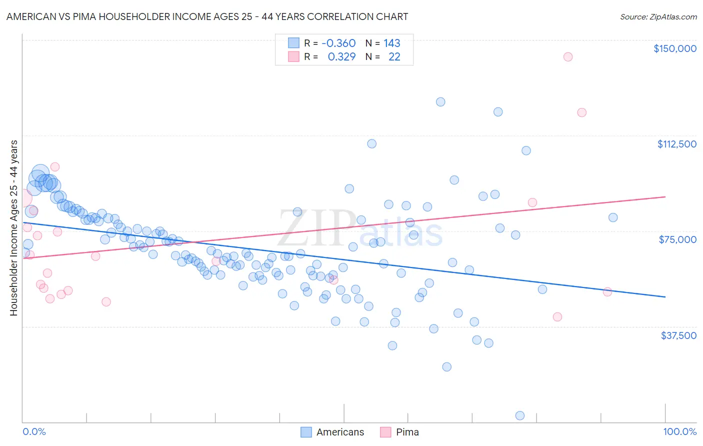 American vs Pima Householder Income Ages 25 - 44 years