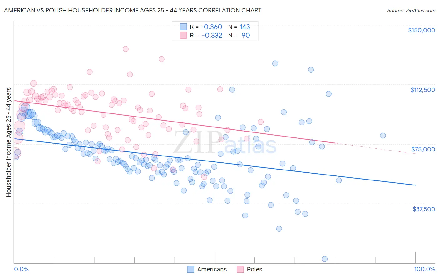 American vs Polish Householder Income Ages 25 - 44 years
