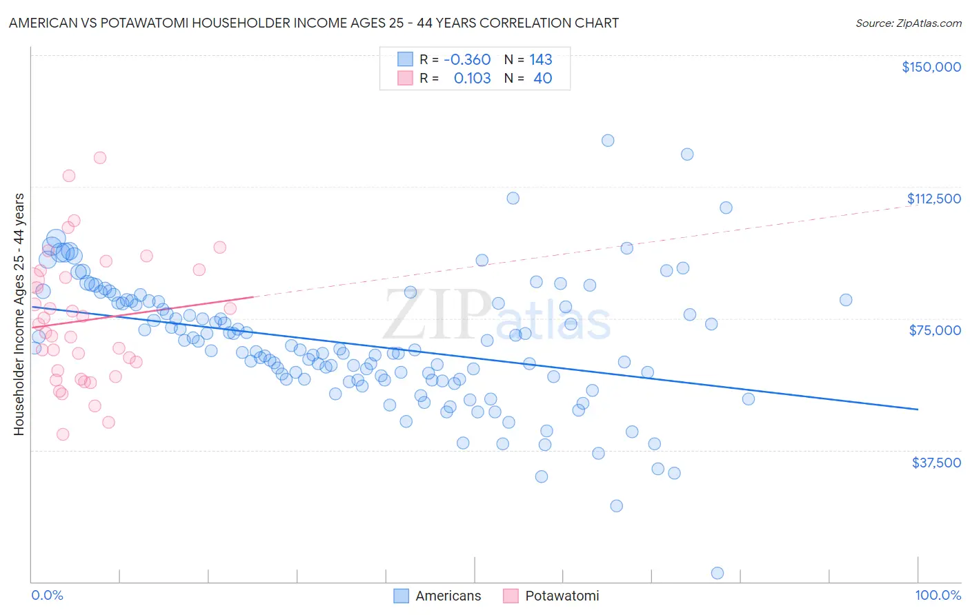 American vs Potawatomi Householder Income Ages 25 - 44 years