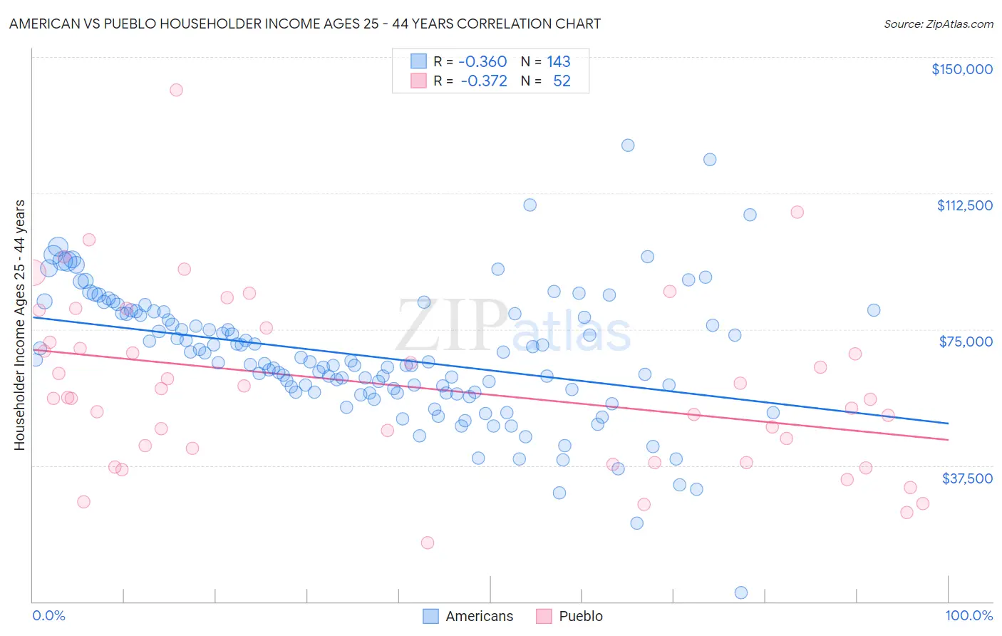 American vs Pueblo Householder Income Ages 25 - 44 years